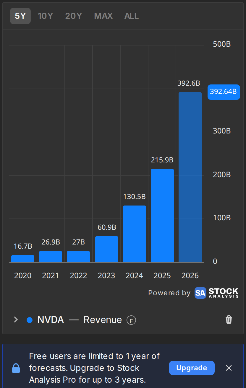 NVIDIA revenue history extended with consensus forecast points