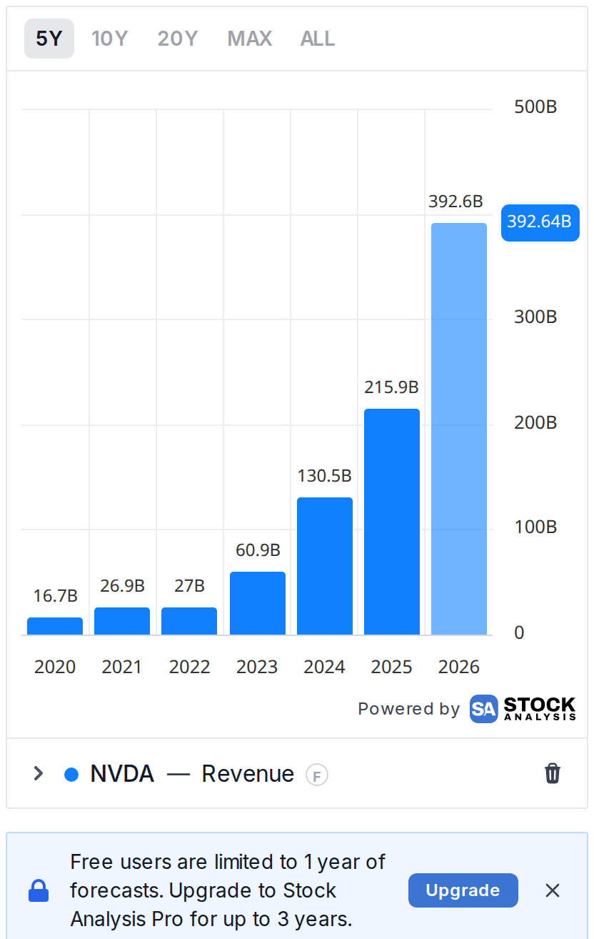 NVIDIA revenue history extended with consensus forecast points