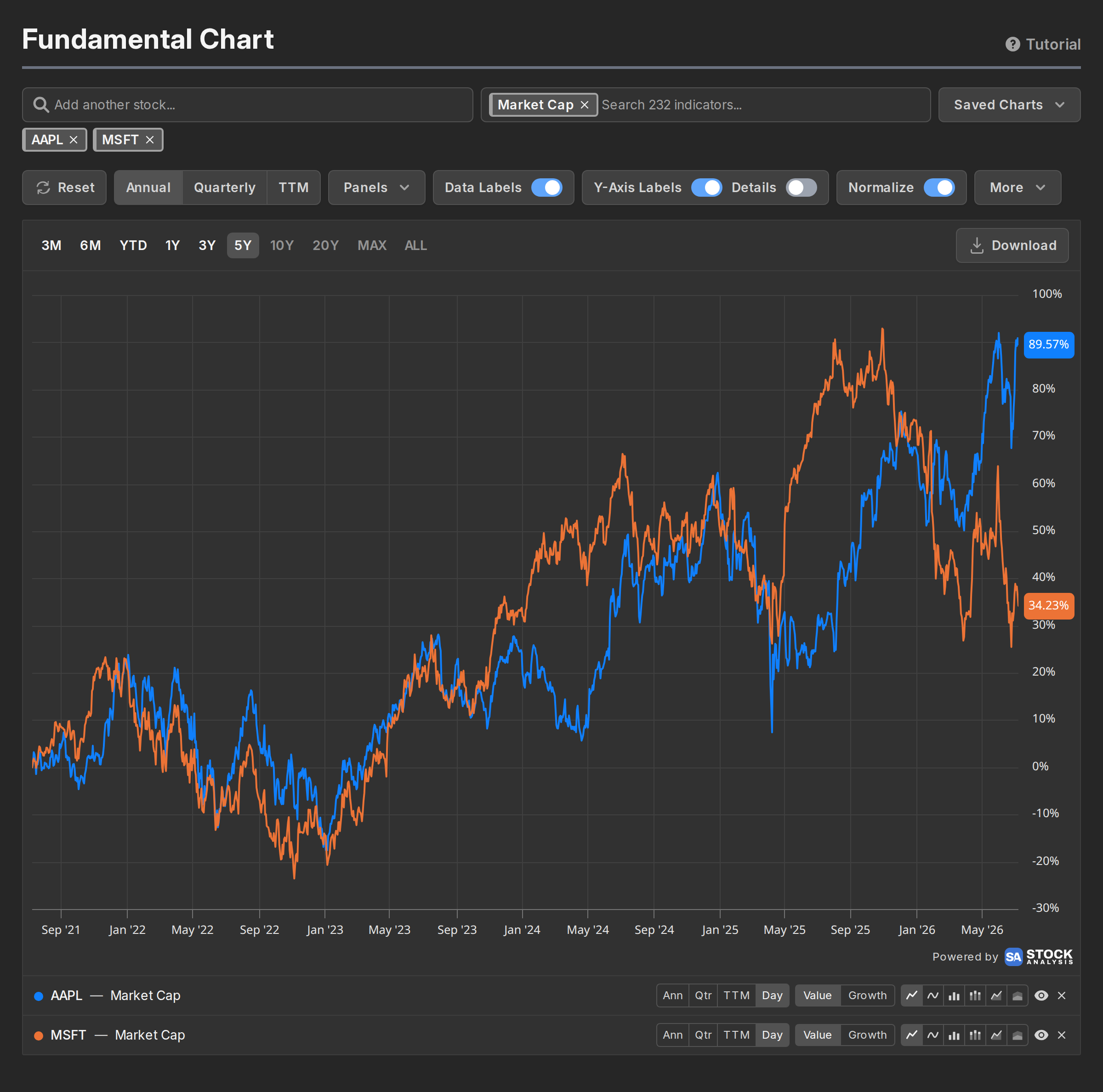 Two market caps drawn as percent change from the same starting point