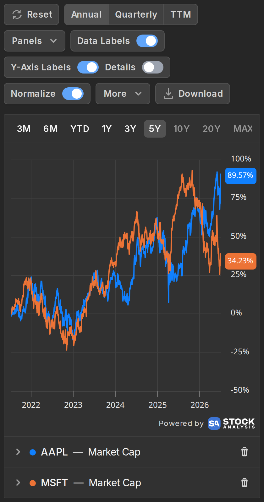 Two market caps drawn as percent change from the same starting point