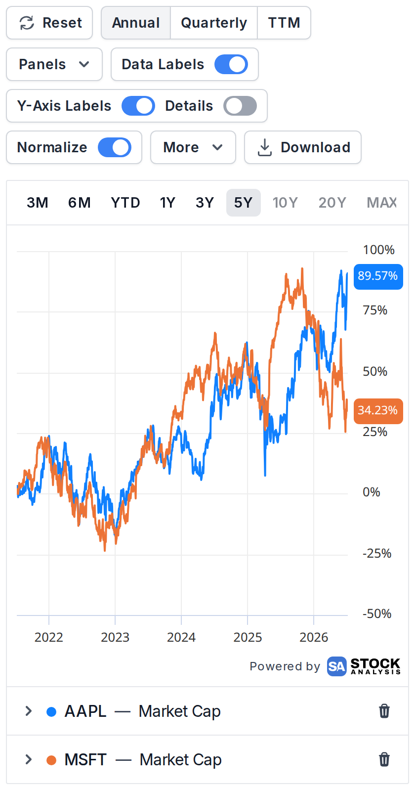 Two market caps drawn as percent change from the same starting point