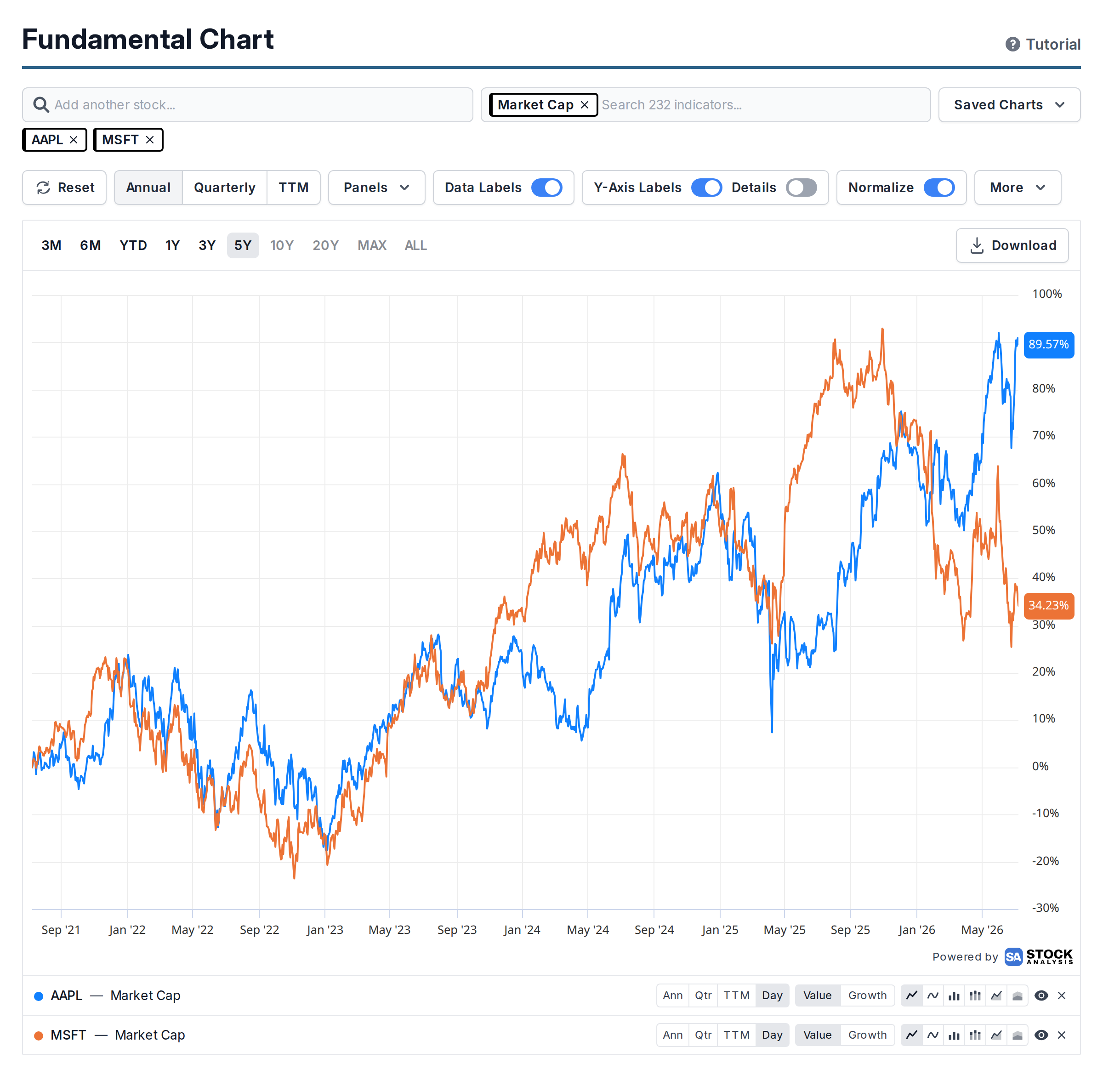 Two market caps drawn as percent change from the same starting point