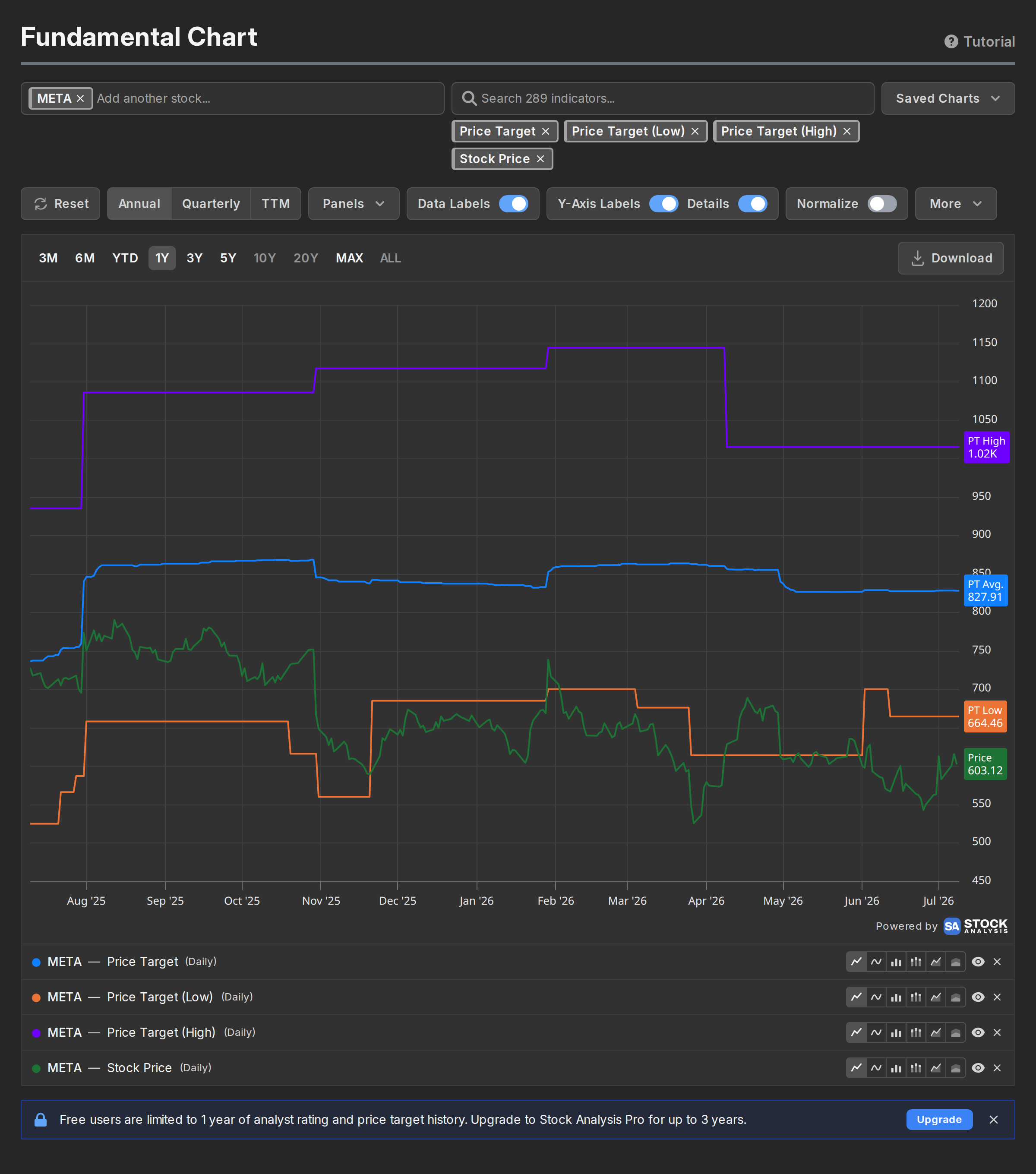 Meta's stock price plotted against the average, low and high analyst price targets
