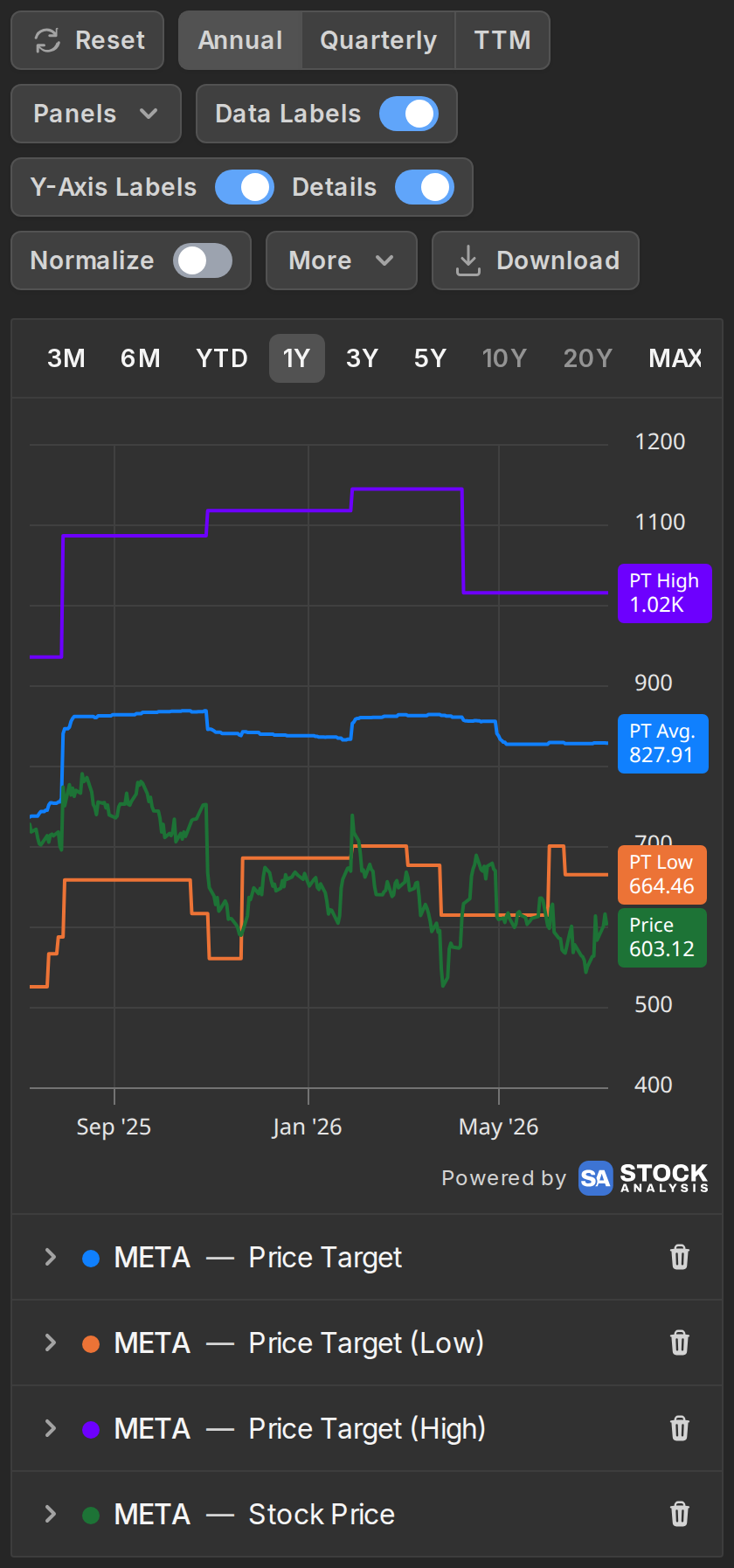 Meta's stock price plotted against the average, low and high analyst price targets
