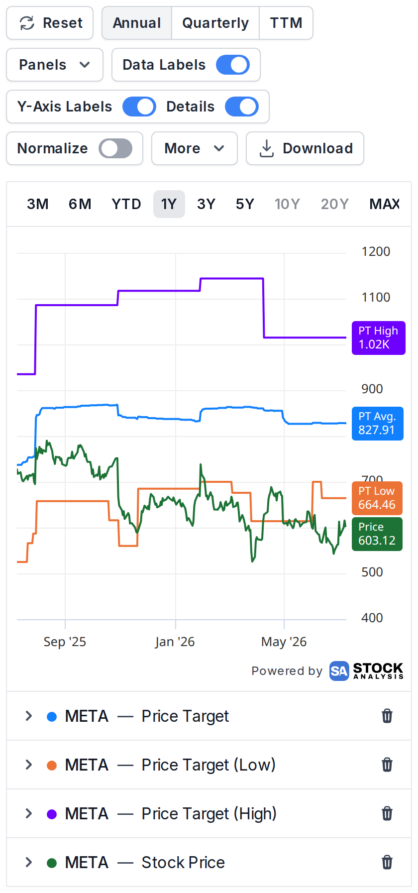 Meta's stock price plotted against the average, low and high analyst price targets