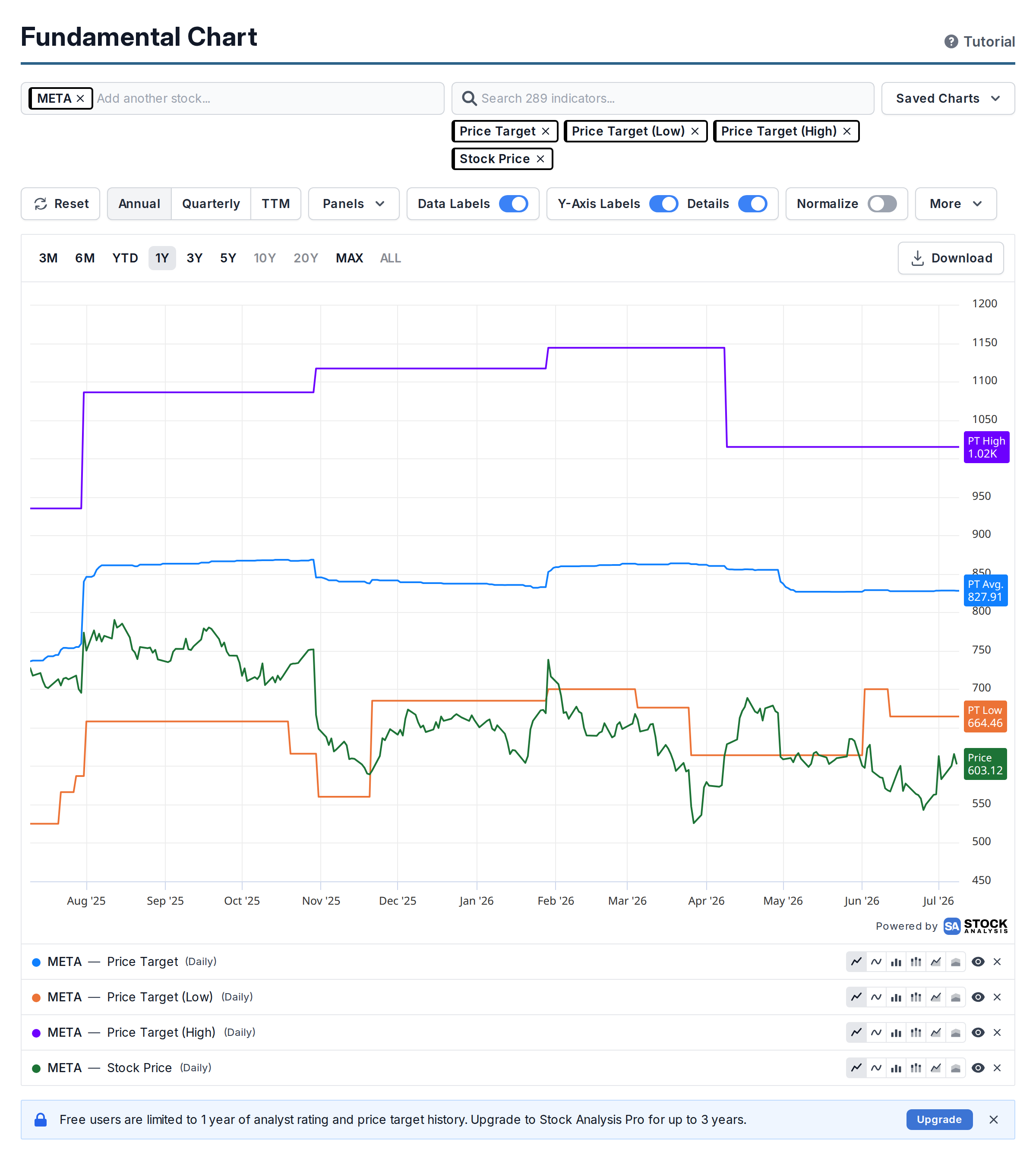 Meta's stock price plotted against the average, low and high analyst price targets