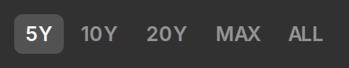 The time range buttons: 5Y, 10Y, 20Y, MAX and ALL