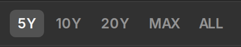 The time range buttons: 5Y, 10Y, 20Y, MAX and ALL