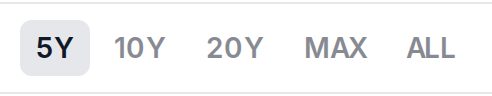 The time range buttons: 5Y, 10Y, 20Y, MAX and ALL